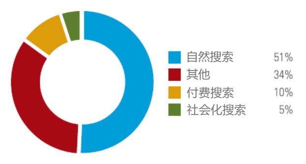 網(wǎng)站流量 網(wǎng)站盈利 自然搜索 付費搜索 社交媒體