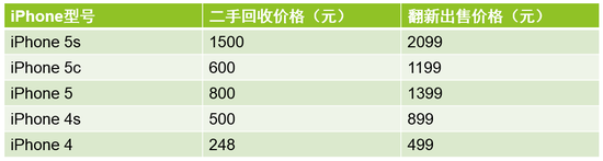 富士康二手iPhone 二手iPhone多少錢 富連網(wǎng)崩潰